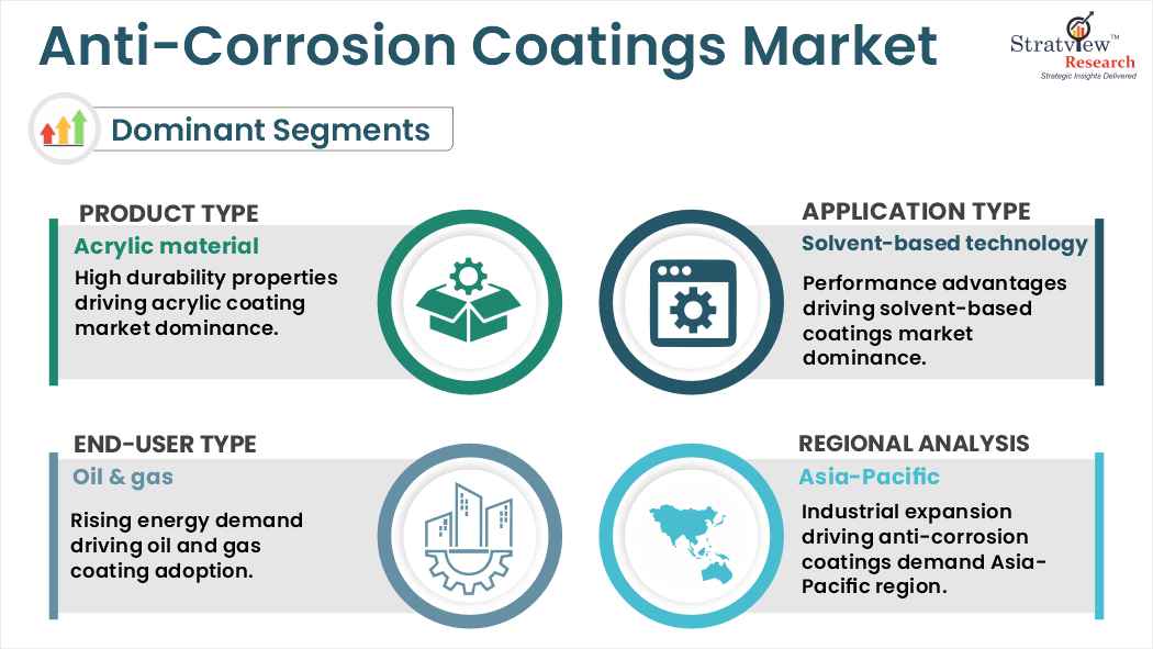 anti corrosion coatings market segments